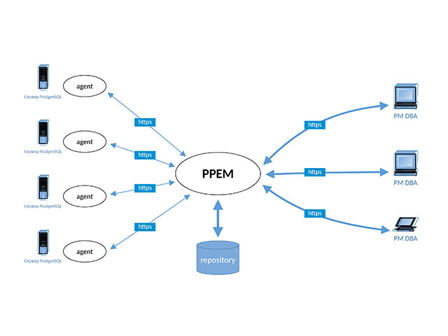 Postgres Pro Enterprise Manager Postgres Pro Enterprise Manager